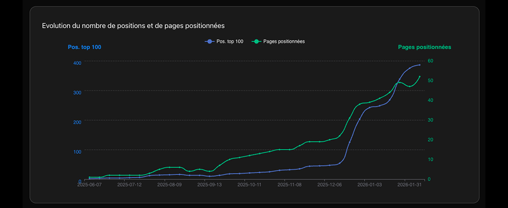 Suivi de position SEO dans Google